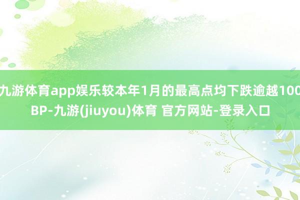 九游体育app娱乐较本年1月的最高点均下跌逾越100BP-九游(jiuyou)体育 官方网站-登录入口